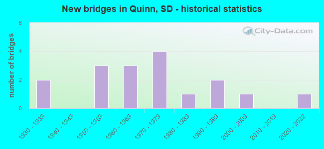 New bridges in Quinn, SD - historical statistics