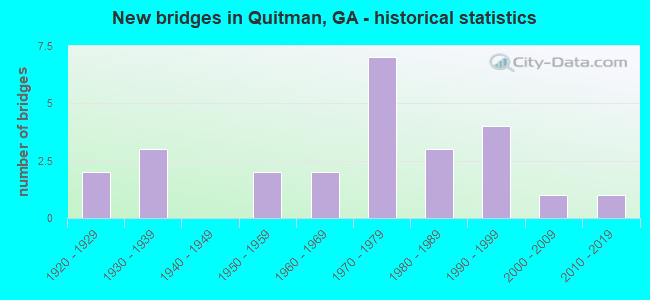 New bridges in Quitman, GA - historical statistics