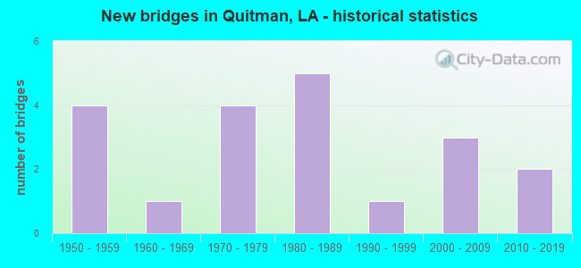 New bridges in Quitman, LA - historical statistics