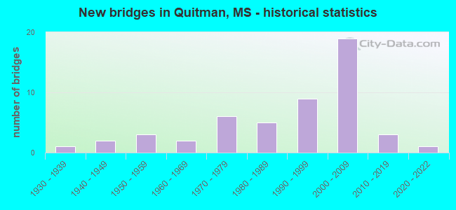 New bridges in Quitman, MS - historical statistics