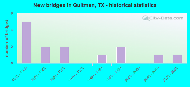 New bridges in Quitman, TX - historical statistics