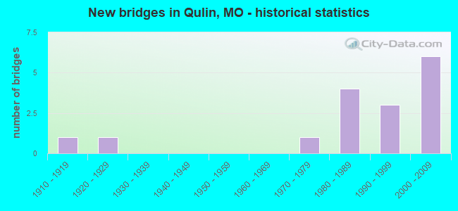 New bridges in Qulin, MO - historical statistics