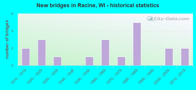 New bridges in Racine, WI - historical statistics