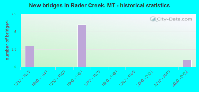 New bridges in Rader Creek, MT - historical statistics