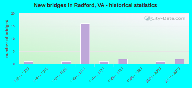 New bridges in Radford, VA - historical statistics