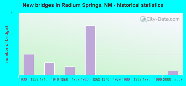 New bridges in Radium Springs, NM - historical statistics