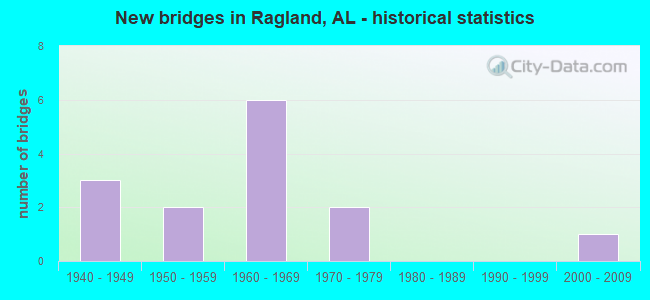 New bridges in Ragland, AL - historical statistics