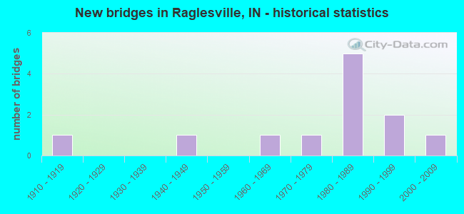 New bridges in Raglesville, IN - historical statistics