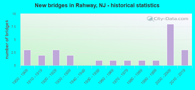 New bridges in Rahway, NJ - historical statistics