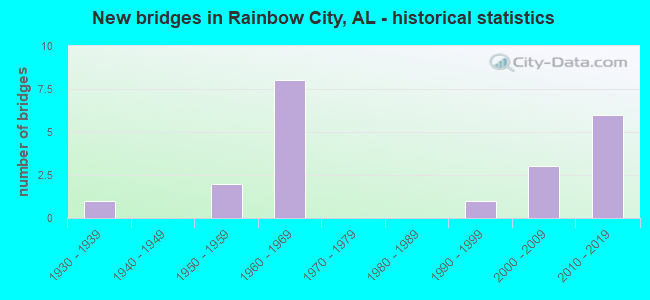 New bridges in Rainbow City, AL - historical statistics