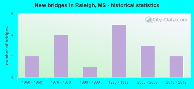New bridges in Raleigh, MS - historical statistics