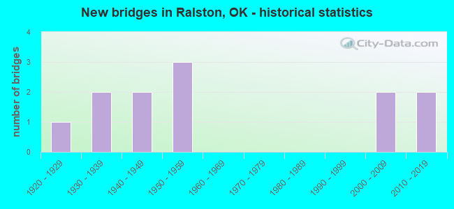 New bridges in Ralston, OK - historical statistics