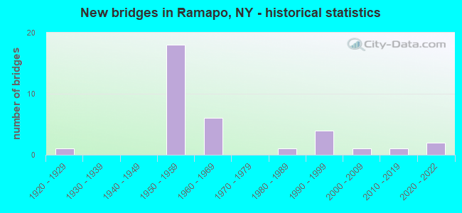 New bridges in Ramapo, NY - historical statistics