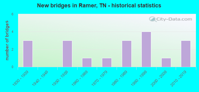 New bridges in Ramer, TN - historical statistics