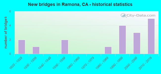 New bridges in Ramona, CA - historical statistics