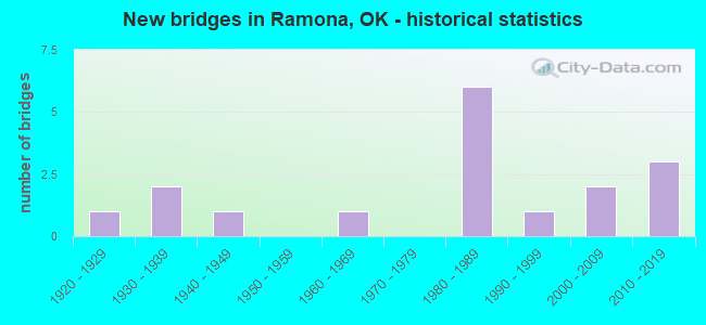 New bridges in Ramona, OK - historical statistics