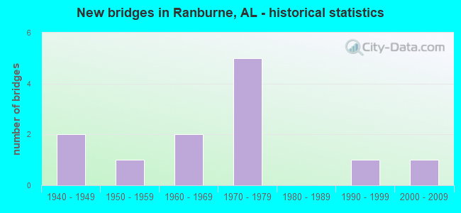 New bridges in Ranburne, AL - historical statistics