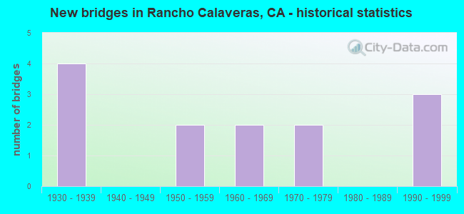 New bridges in Rancho Calaveras, CA - historical statistics
