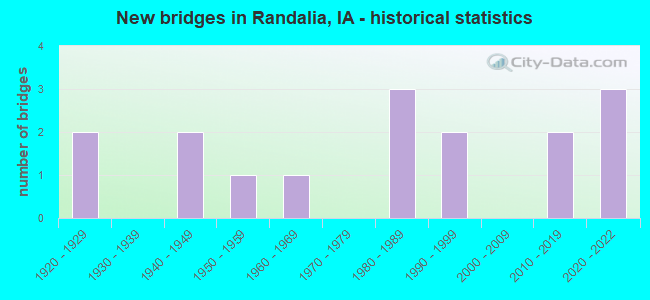 New bridges in Randalia, IA - historical statistics
