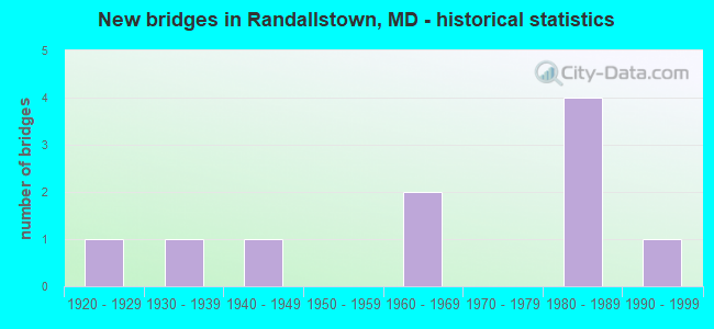 New bridges in Randallstown, MD - historical statistics
