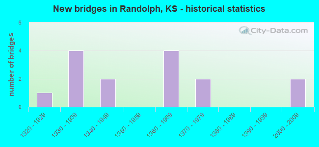 New bridges in Randolph, KS - historical statistics