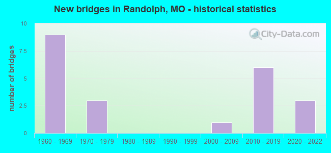 New bridges in Randolph, MO - historical statistics