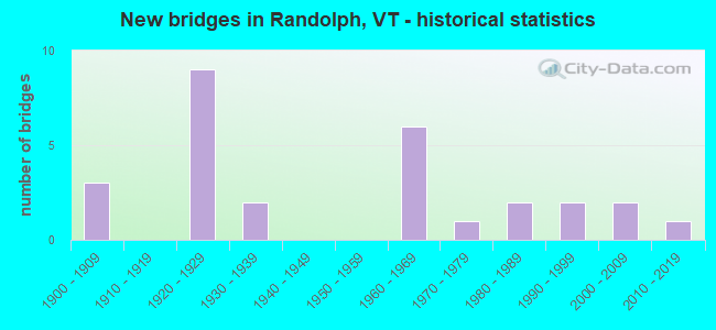 New bridges in Randolph, VT - historical statistics