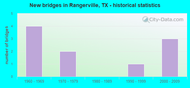 New bridges in Rangerville, TX - historical statistics