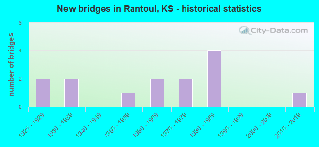 New bridges in Rantoul, KS - historical statistics
