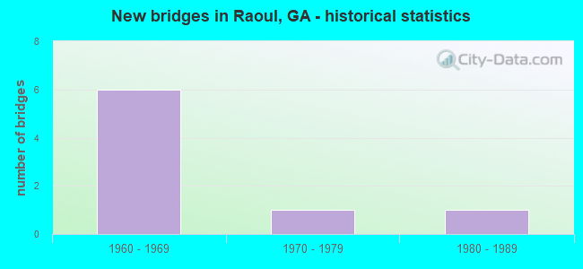 New bridges in Raoul, GA - historical statistics
