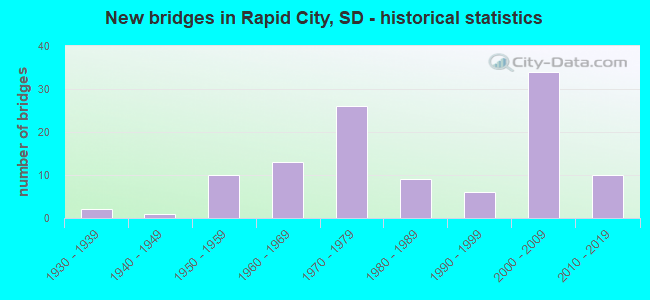 New bridges in Rapid City, SD - historical statistics