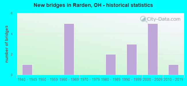 New bridges in Rarden, OH - historical statistics