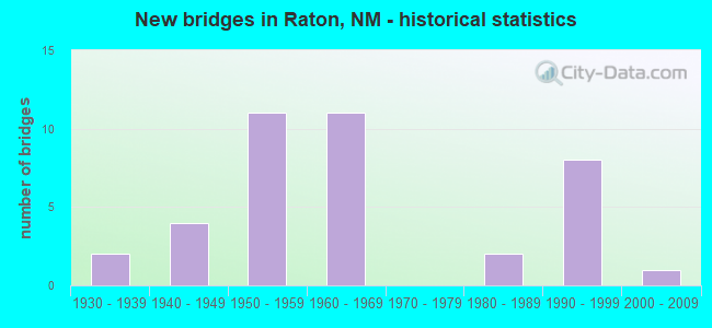 New bridges in Raton, NM - historical statistics
