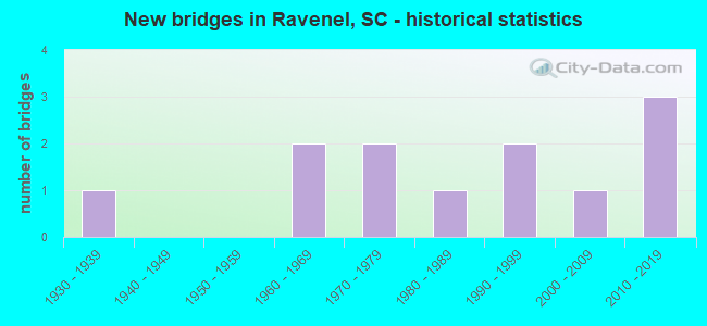New bridges in Ravenel, SC - historical statistics