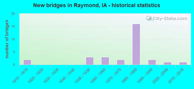 New bridges in Raymond, IA - historical statistics