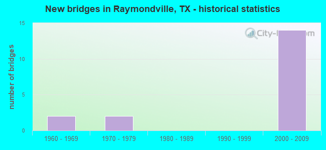 New bridges in Raymondville, TX - historical statistics