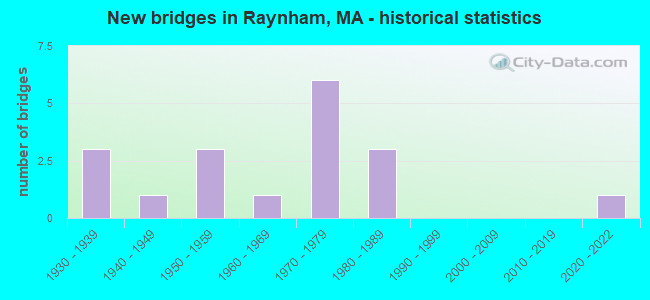 New bridges in Raynham, MA - historical statistics