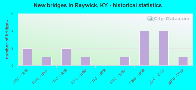 New bridges in Raywick, KY - historical statistics