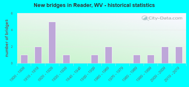 New bridges in Reader, WV - historical statistics