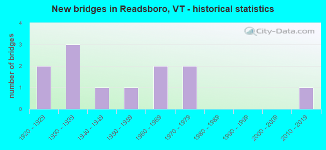 New bridges in Readsboro, VT - historical statistics