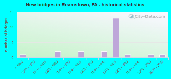 New bridges in Reamstown, PA - historical statistics