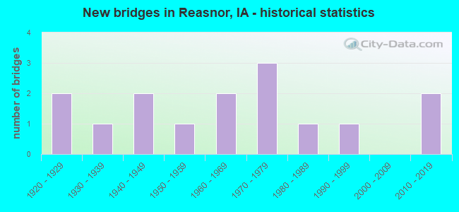 New bridges in Reasnor, IA - historical statistics