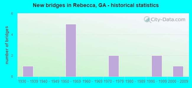 New bridges in Rebecca, GA - historical statistics