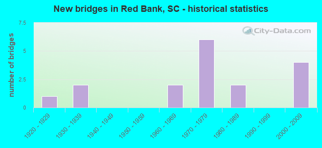 New bridges in Red Bank, SC - historical statistics