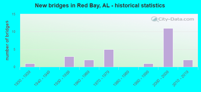 New bridges in Red Bay, AL - historical statistics