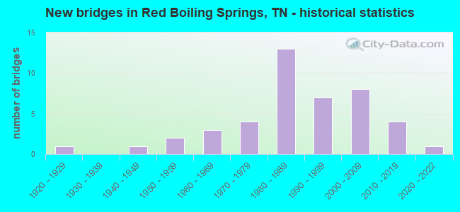 New bridges in Red Boiling Springs, TN - historical statistics
