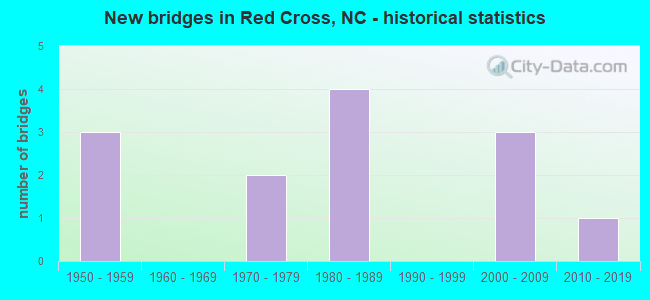 New bridges in Red Cross, NC - historical statistics