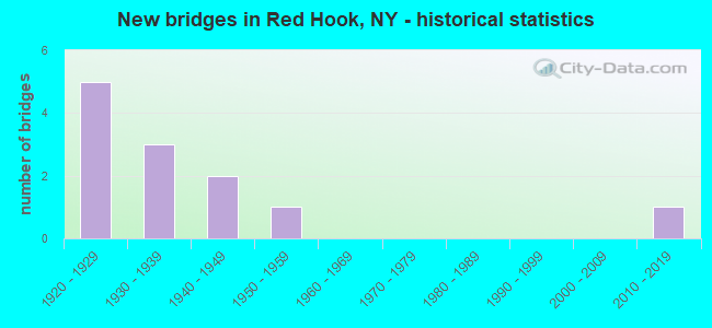 New bridges in Red Hook, NY - historical statistics