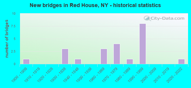 New bridges in Red House, NY - historical statistics
