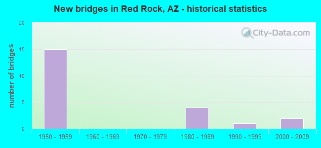New bridges in Red Rock, AZ - historical statistics